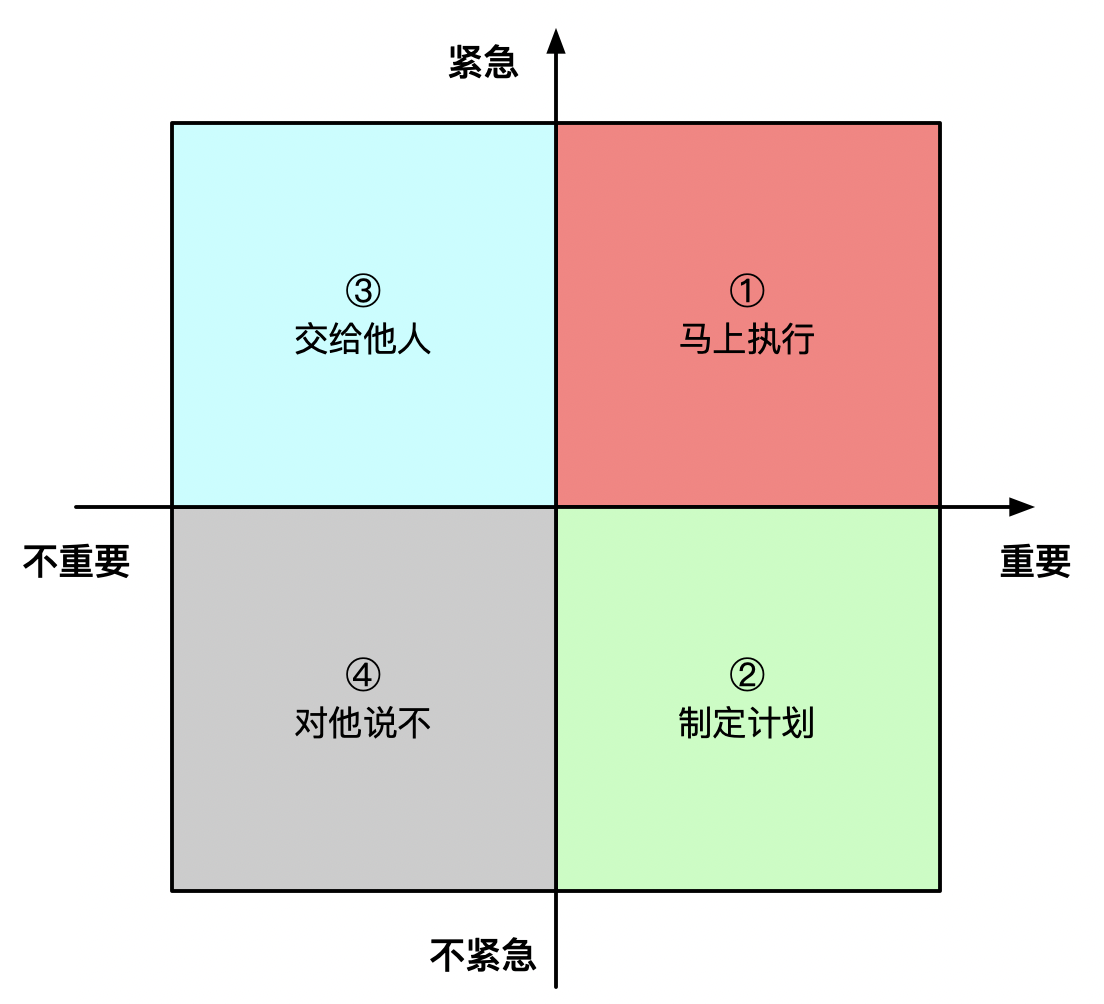 时间四象限
